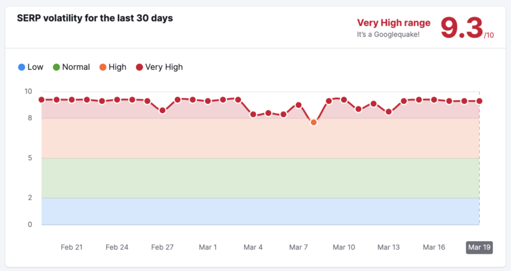 google core update 2024 chart